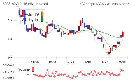 シャープチャート