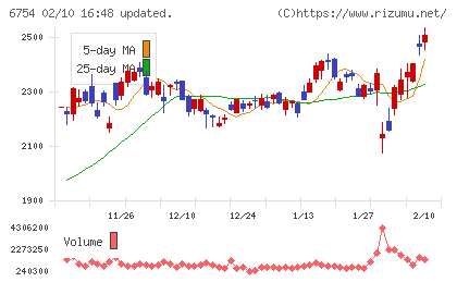 アンリツチャート