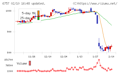 ＯＳＧコーポレーションチャート