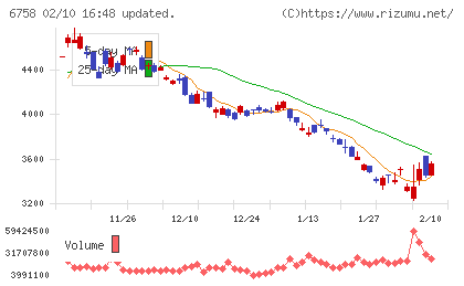 ソニーグループチャート