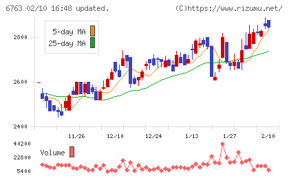 帝国通信工業チャート