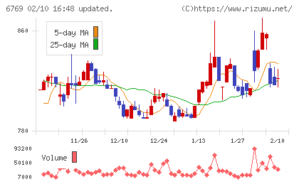 ザインエレクトロニクスチャート