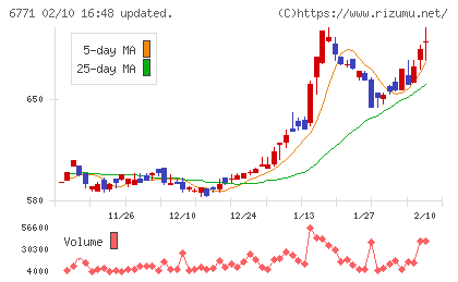 池上通信機チャート