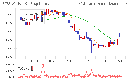 東京コスモス電機チャート