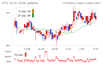 天昇電気工業チャート