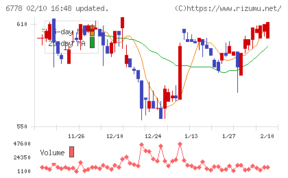アルチザネットワークスチャート