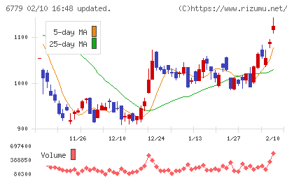 日本電波工業チャート