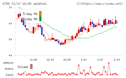 ＲＶＨチャート