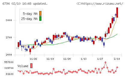 フォスター電機チャート