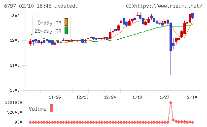 名古屋電機工業チャート