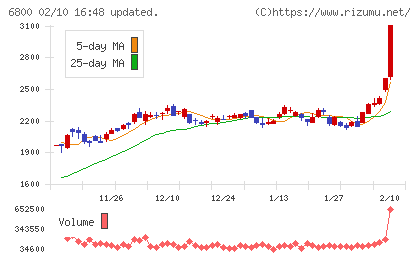 ヨコオチャート