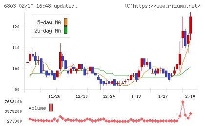 ティアックチャート