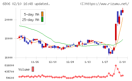 ヒロセ電機チャート