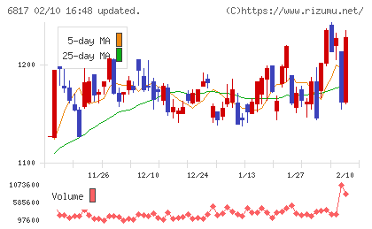 スミダコーポレーションチャート