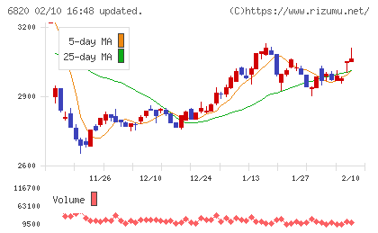 アイコムチャート