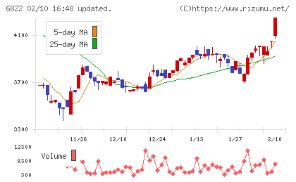 大井電気チャート