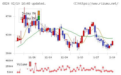 新コスモス電機チャート