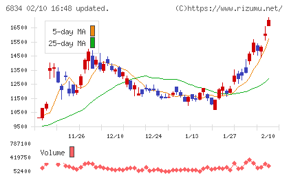 精工技研チャート
