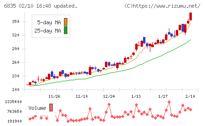 アライドテレシスホールディングスチャート