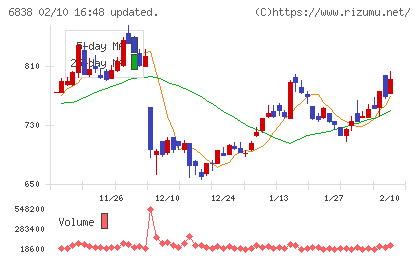 多摩川ホールディングスチャート
