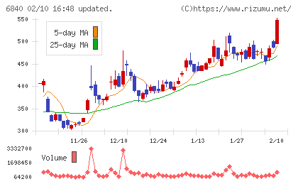 ＡＫＩＢＡホールディングスチャート