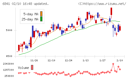 横河電機チャート
