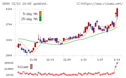 新電元工業チャート