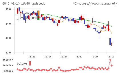 アズビルチャート
