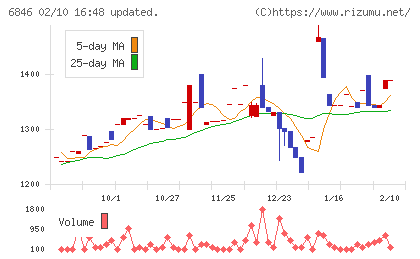 中央製作所チャート
