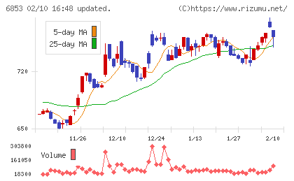 共和電業チャート