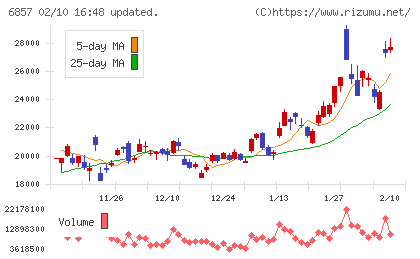 アドバンテストチャート