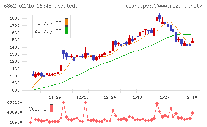 ミナトホールディングスチャート