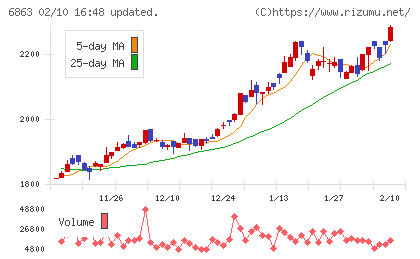 ニレコチャート