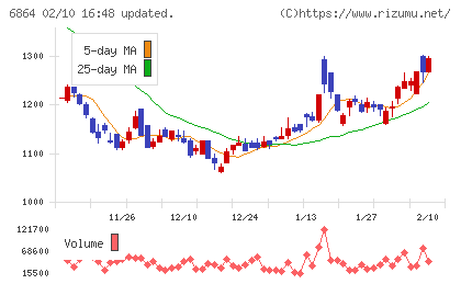エヌエフホールディングスチャート