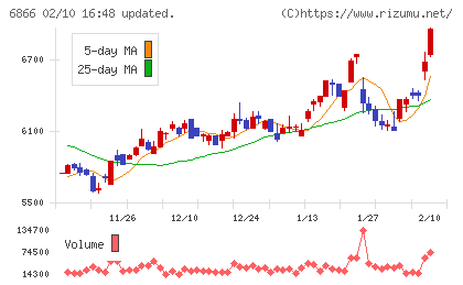 ＨＩＯＫＩチャート