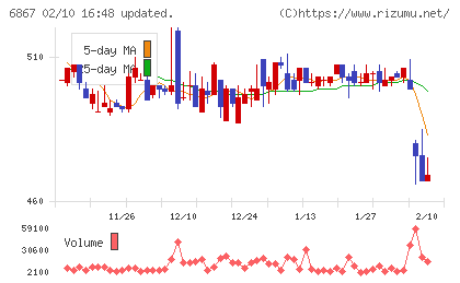 リーダー電子チャート