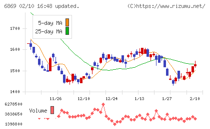 シスメックスチャート
