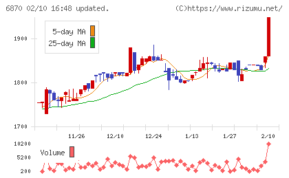 日本フェンオールチャート