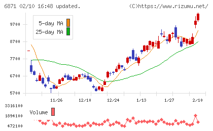 日本マイクロニクスチャート