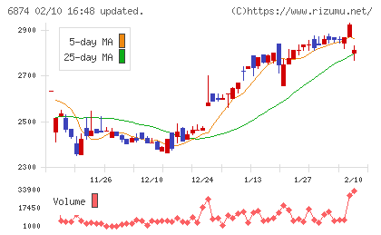 協立電機チャート