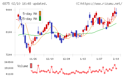 メガチップスチャート