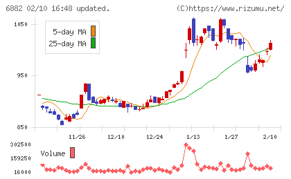 三社電機製作所チャート