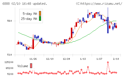 アクモスチャート