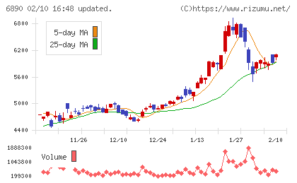 フェローテックチャート