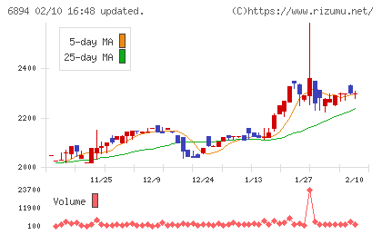 パルステック工業チャート