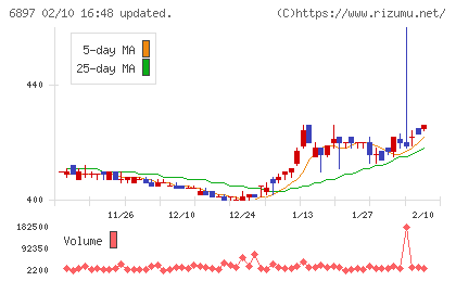 ツインバードチャート