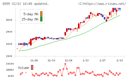 ＡＳＴＩチャート