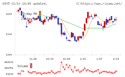 コーセルチャート