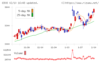 イリソ電子工業チャート