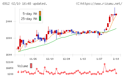 菊水ホールディングスチャート